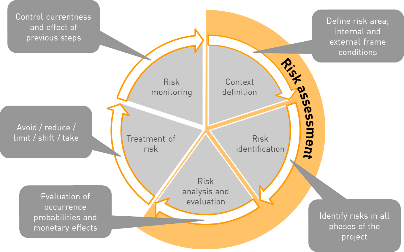 Best practices for risk assessment in geothermal projects