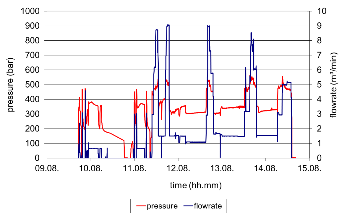 Figure 3:   Waterfrac treatment with cyclic variation of flow rate from the EGS site in Groß Schönebeck, Germany (from Zimmermann et al., 2010).